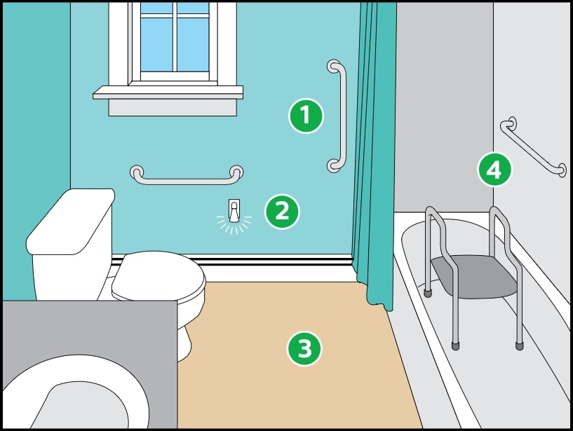 Bathroom set up to reduce fall risks